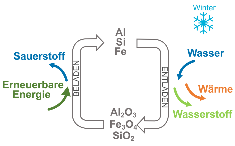 Schematische Darstellung der saisonalen Energiespeicherung auf der Basis eines Metalls: Im Sommer (links) wird der Speicher mit erneuerbarem Strom geladen, wobei von Aluminium-, Eisen- oder Siliziumoxid Sauerstoff in einem Reduktionsprozess abgespalten wird. Im Winter (rechts) werden aus dem Speicher Wärme und Strom bezogen. (Grafik: SPF)